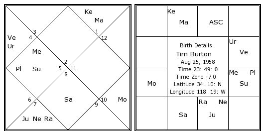 Tim Burton Birth Chart Tim Burton Kundli Horoscope By Date Of Birth 