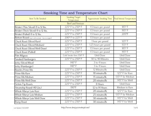 Time And Temperature Chart For Smoking Meats A Visual Reference Of 