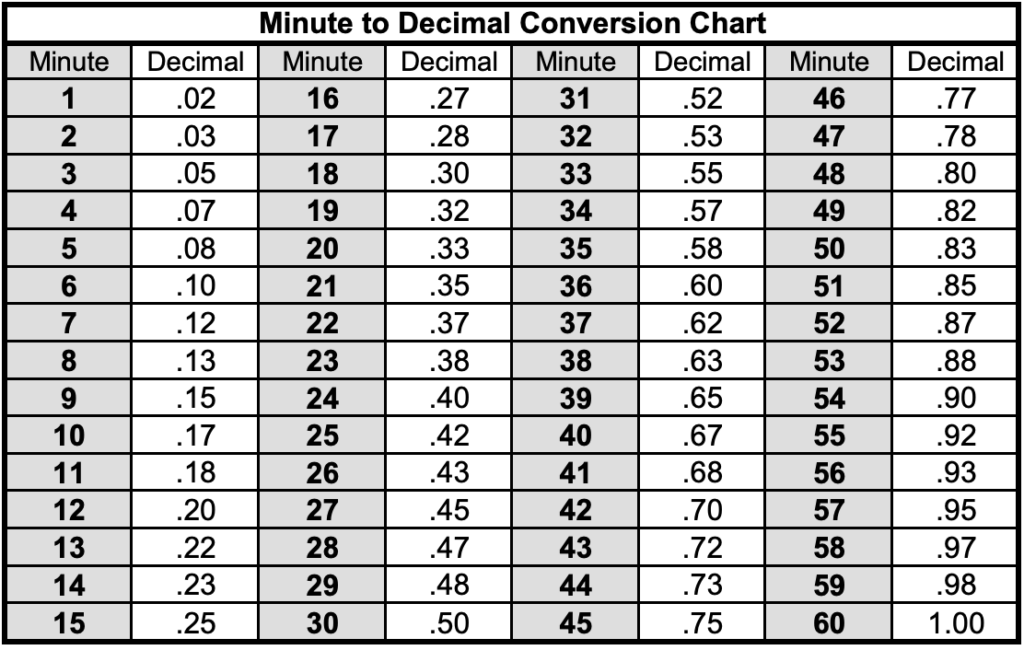 Time Conversion Chart Decimals To Minutes TimeChart