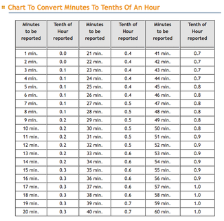 Time Conversion Chart Minutes To Tenths A Visual Reference Of Charts 