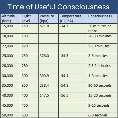 Time Of Useful Consciousness TUC Aviation Glossary Aviation Info