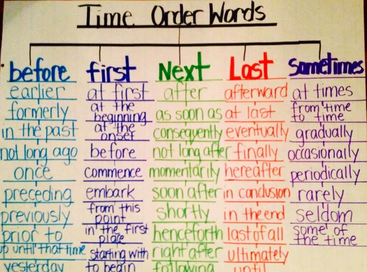Time Order Words Using Tree Map thinking Map Writing Lessons 