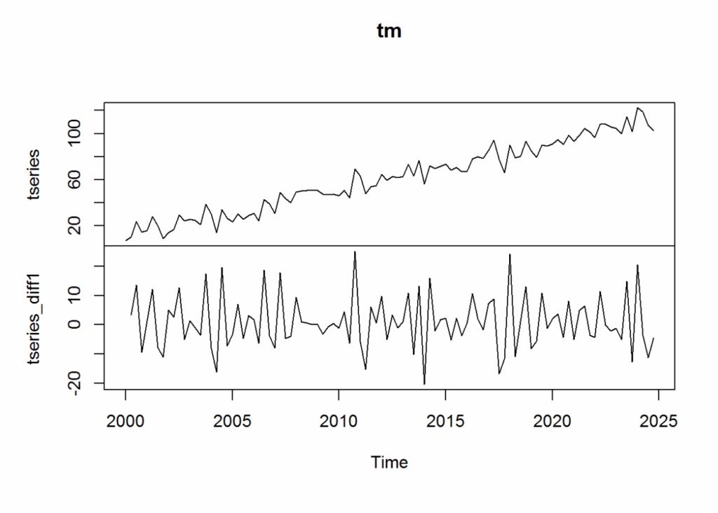 Time Series Analysis In R Part 2 Time Series Transformations 