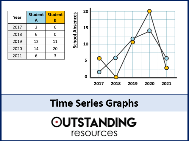 Time Series Graphs And Interpreting Charts Teaching Resources