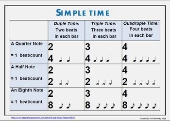 Time Signature Chart For Music Education