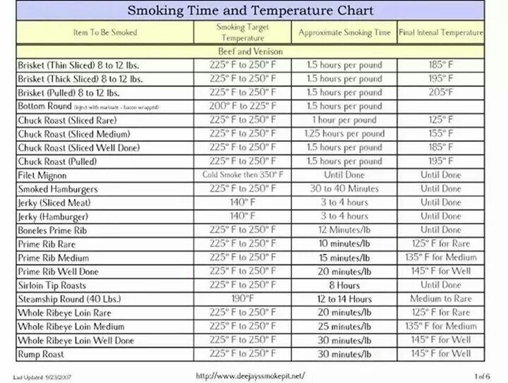 Time Temperature Temperature Chart Pellet Grill Recipes Smoker 