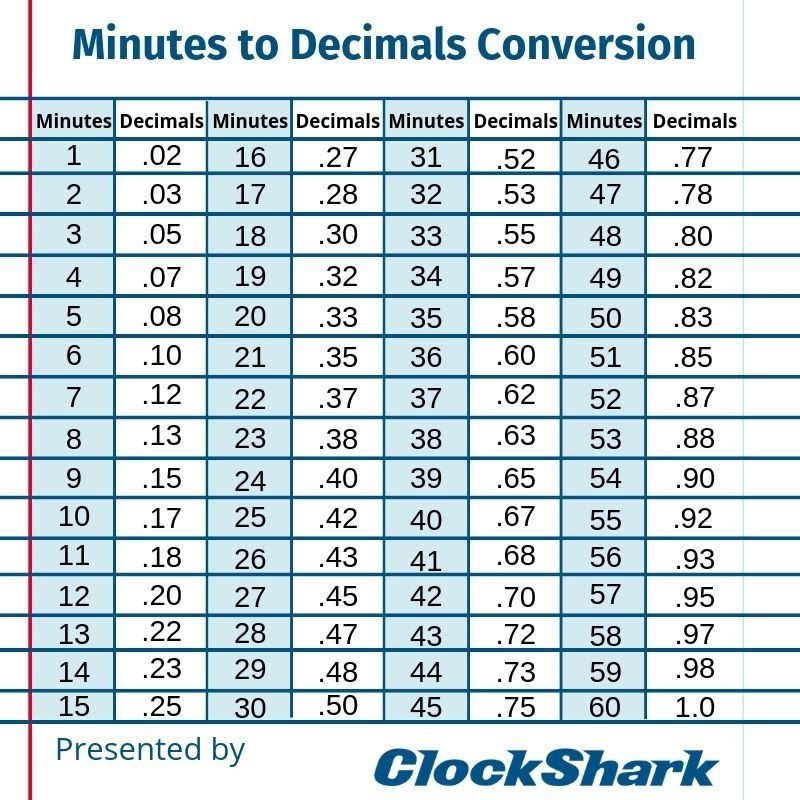 Timekeeping 101 Minutes And Decimal Hours Decimals 56 OFF