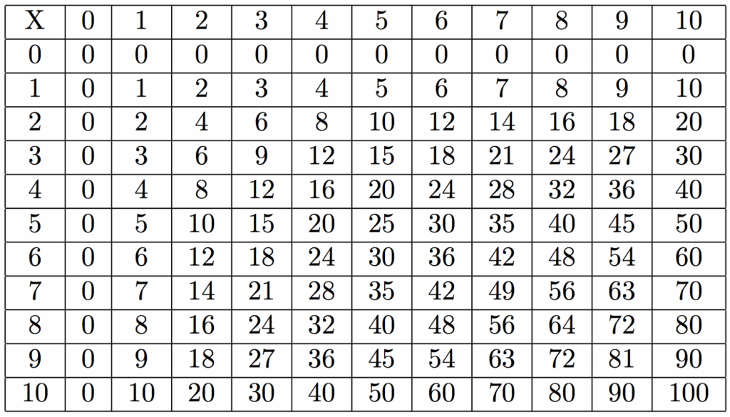 Times Tables Chart 1 100 Free Printable