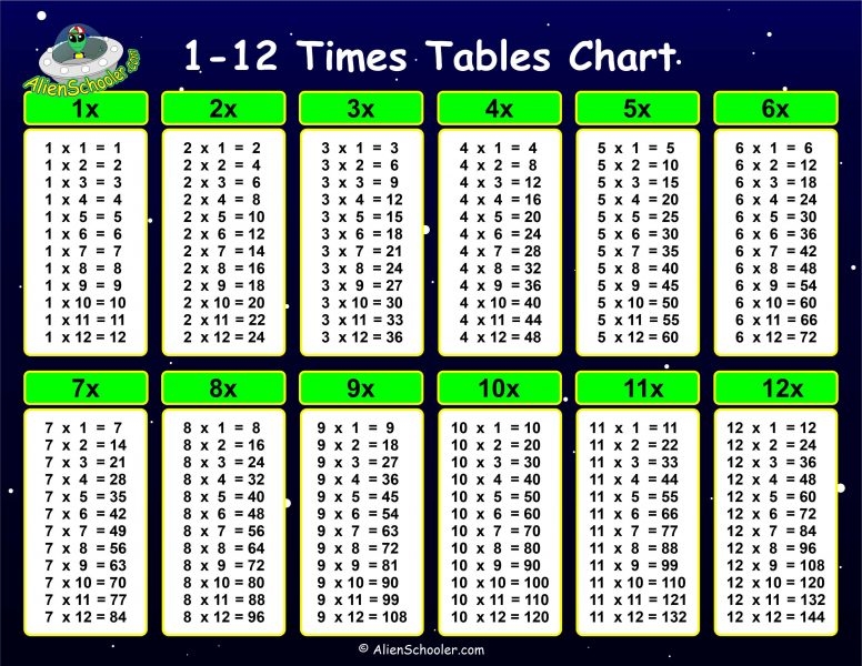 Times Tables Chart 1 12 PDFs Free Math Printables