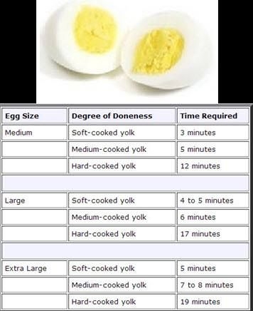 Timing Chart For Cooking Eggs How To Cook Eggs Cooking Boiled Eggs