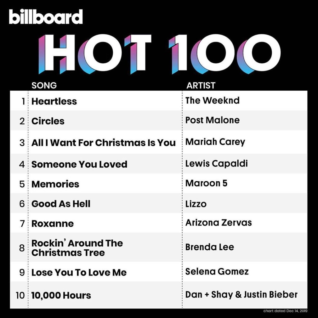 Top 10 Us Billboard 2019