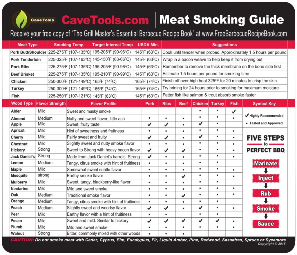 Traeger Smoking Time And Temperature Chart