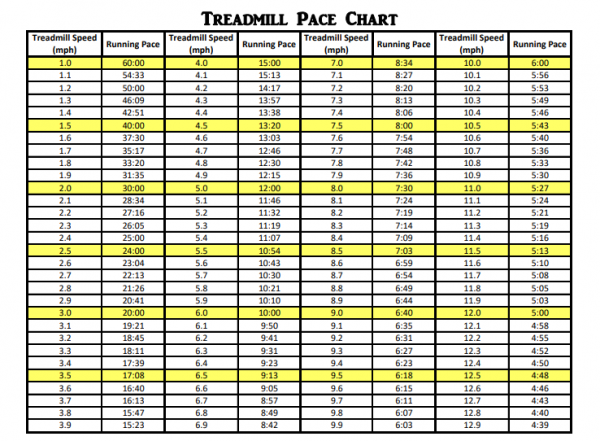 Treadmill Pace Chart Speed Conversions From MPH To Pace