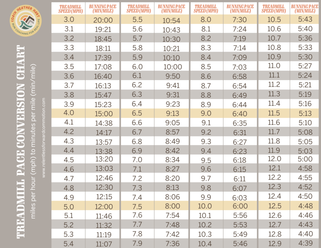 Treadmill Pace Chart Treadmill Conversions For MPH KPH Incline 