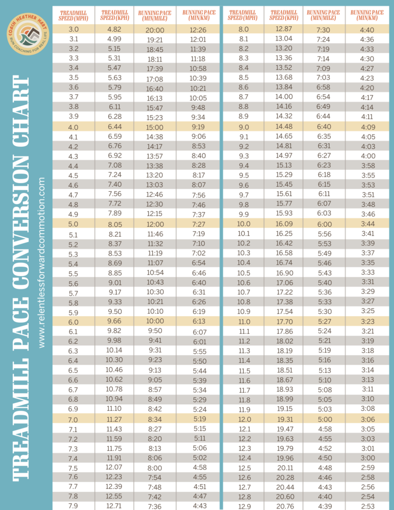 Treadmill Pace Chart Treadmill Conversions For MPH KPH Incline 