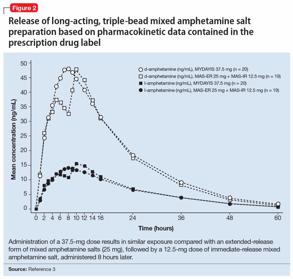 Triple bead Mixed Amphetamine Salt For ADHD MDedge Psychiatry