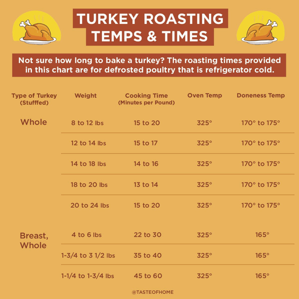 Turkey Brine Recipe Turkey Cooking Times Turkey Roasting Times 