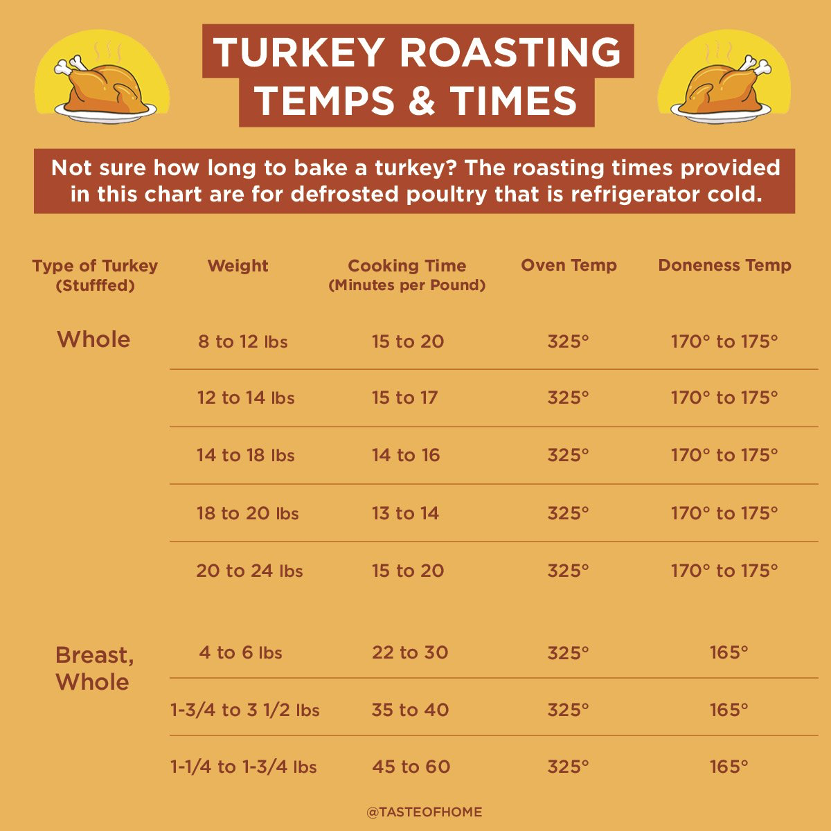 Turkey Brine Recipe Turkey Cooking Times Turkey Roasting Times