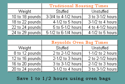 Turkey In A Bag Recipe How Long To Cook Turkey