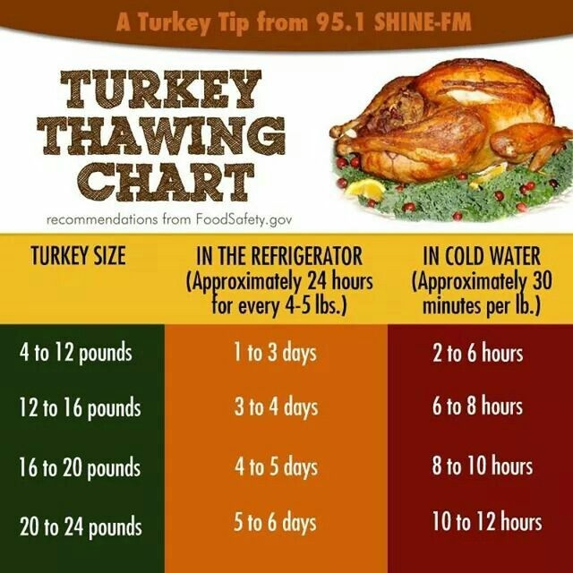 Turkey Thawing Chart For Perfectly Cooked Holiday Meals