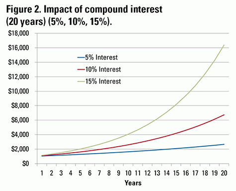 Understanding The Time Value Of Money Ag Decision Maker