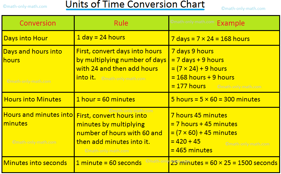Units Of Time Conversion Chart Math Resources