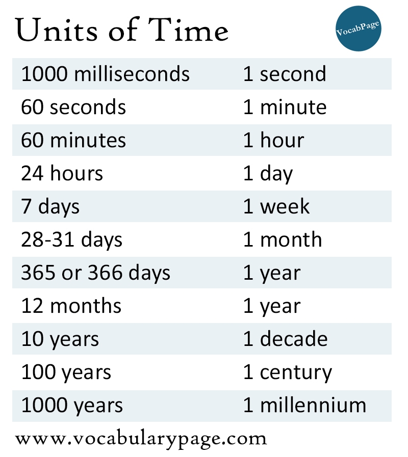Units Of Time Conversion Chart TimeChart