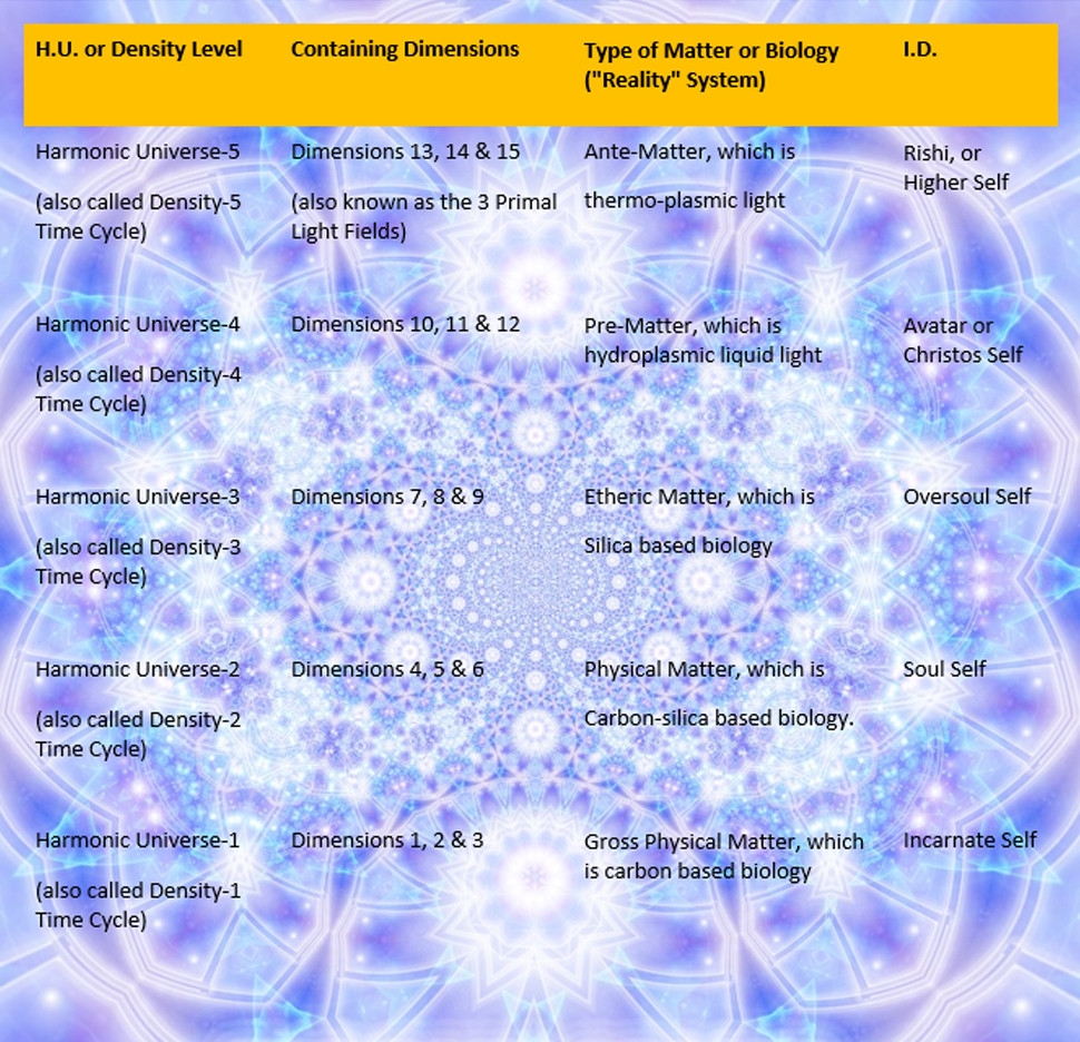 Universal Templar Mechanics 15 Dimensional Time Matrix