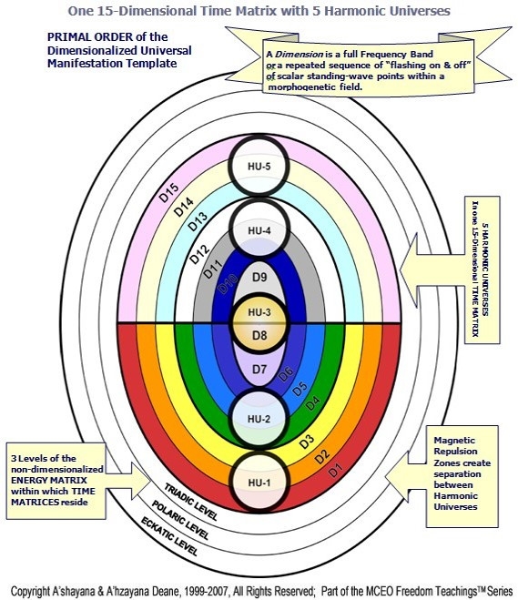 Universal Templar Mechanics 15 Dimensional Time Matrix
