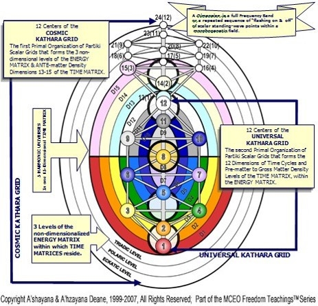 Universal Templar Mechanics 15 Dimensional Time Matrix