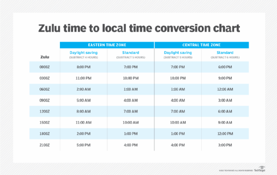 Universal Time Conversion Chart