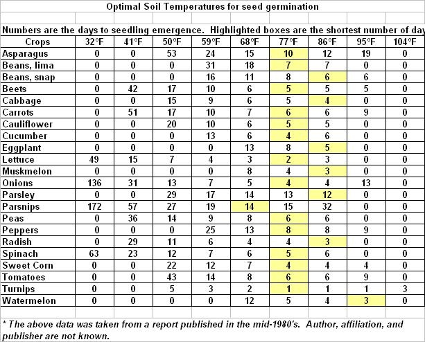 Vegetable Seed Germination Length Of Time And Optimal Temperatures