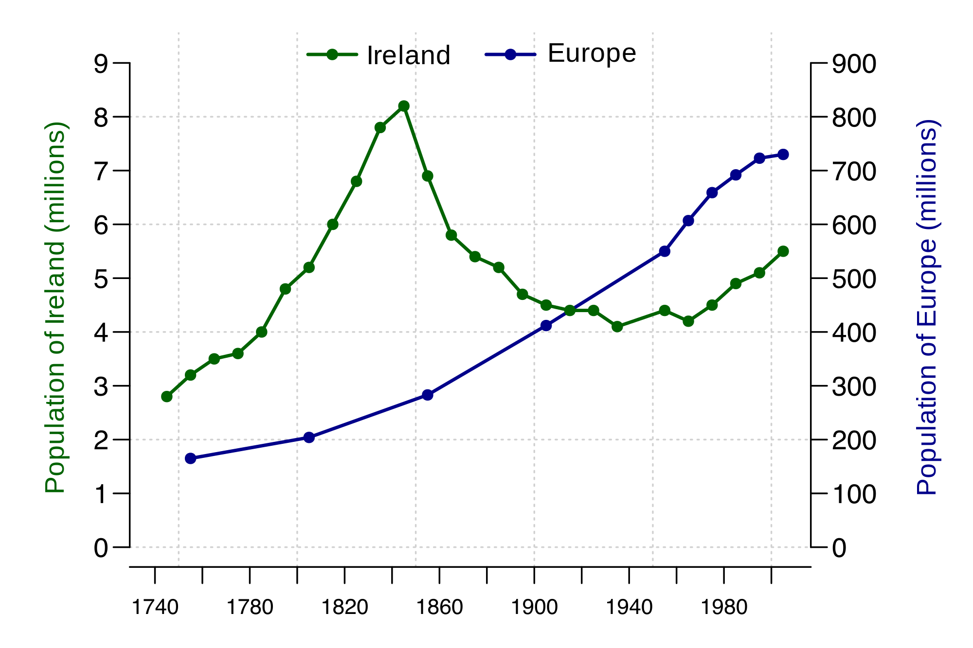 Visualizing Time Series Data 7 Types Of Temporal Visualizations