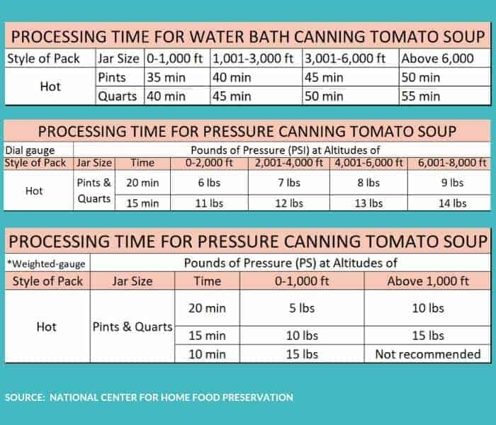 Water Bath Canning Times Chart Ponasa