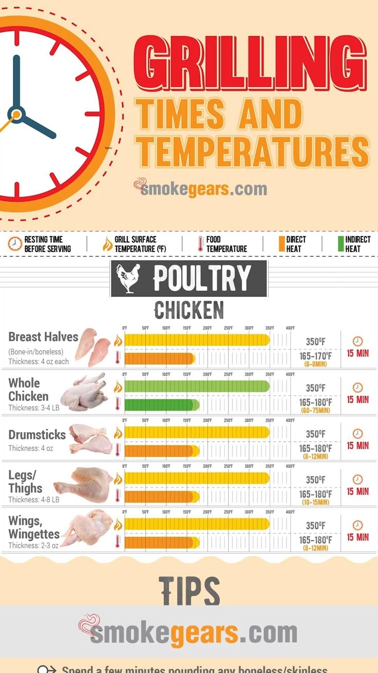 Weber Grilling Time And Temperature Chart