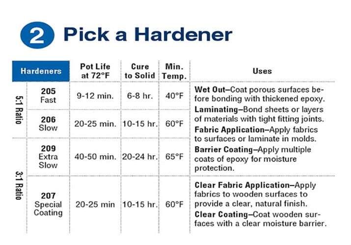 West Systems 650 Gflex Epoxy Resin Hardener Coast