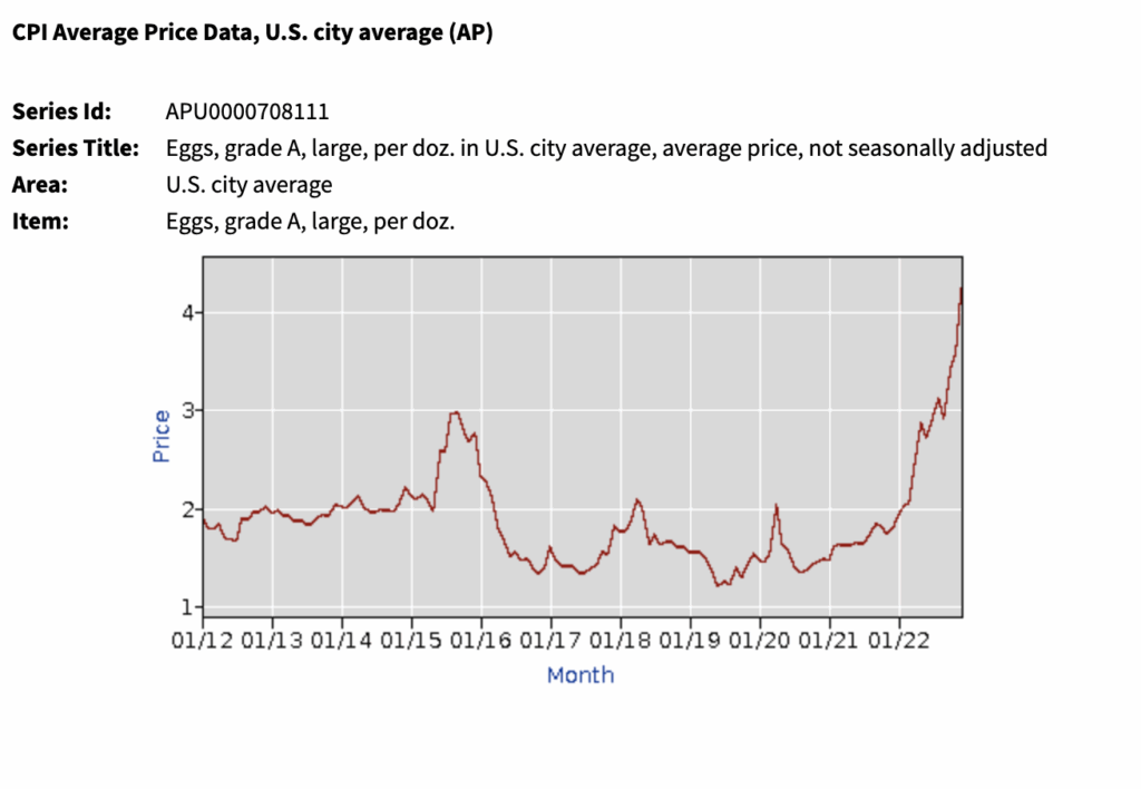 What 39 s Really Driving Egg Prices 138 Higher In A Year AgWeb