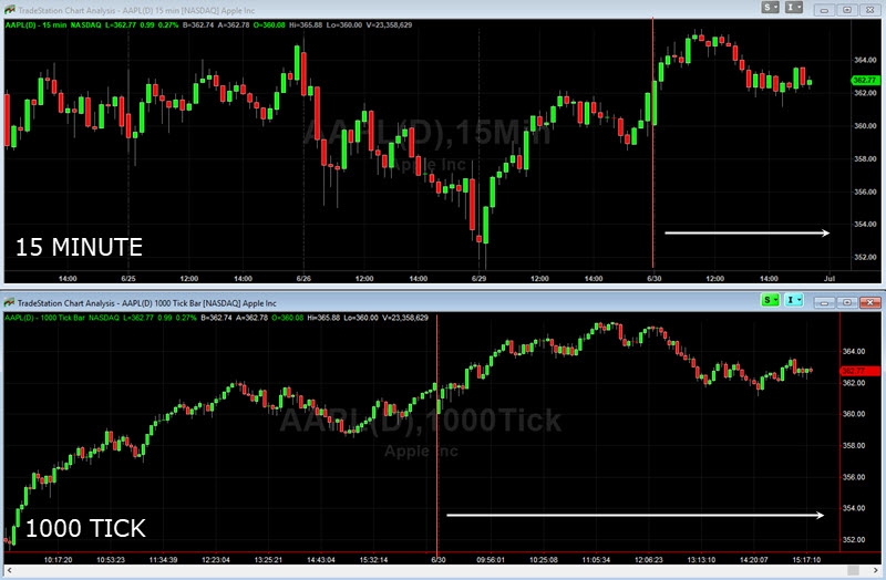 What Are Tick Charts How To Use Them For Trading
