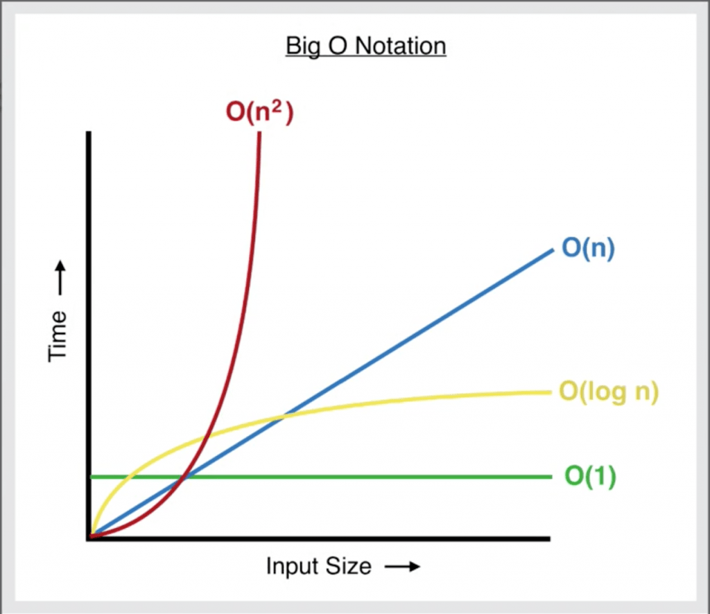 What Is Big O Notation Designveloper
