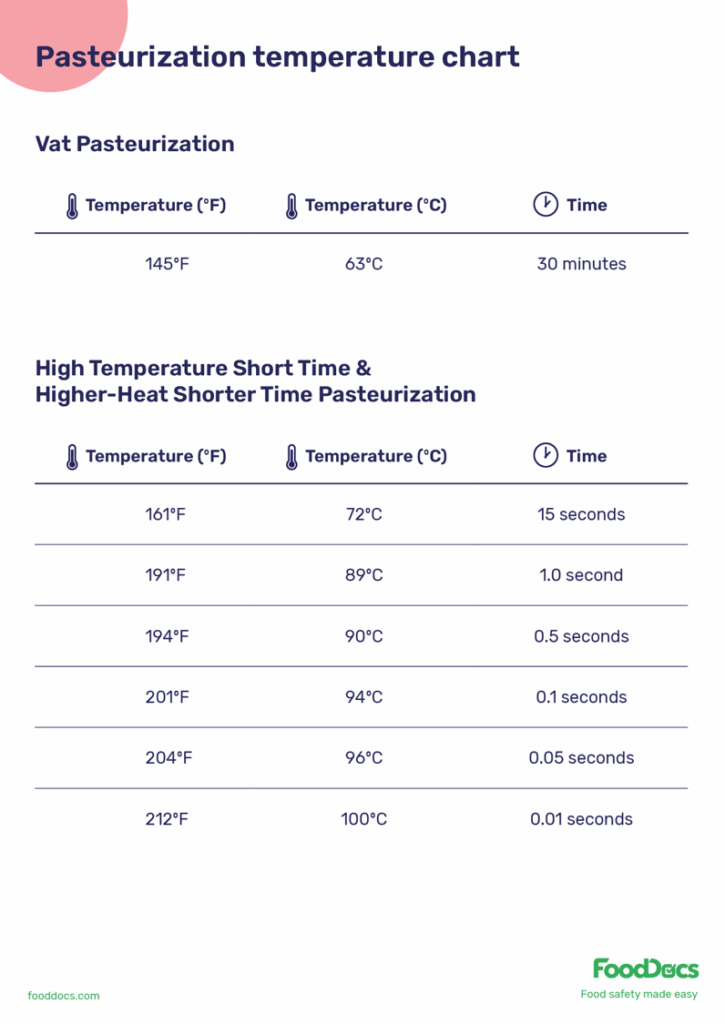 What Is Pasteurization A Food Safety Expert 39 s Guide