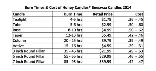 What Is The Most Common Misconception About Beeswax Candles Honey 