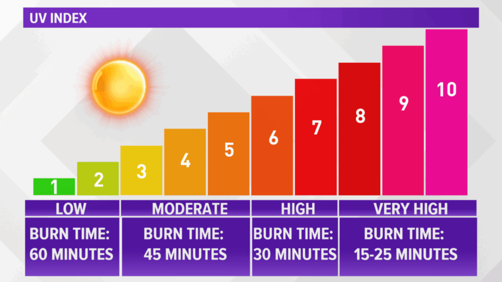 What Is The UV Index Ultraviolet Index Explained Climatebiz