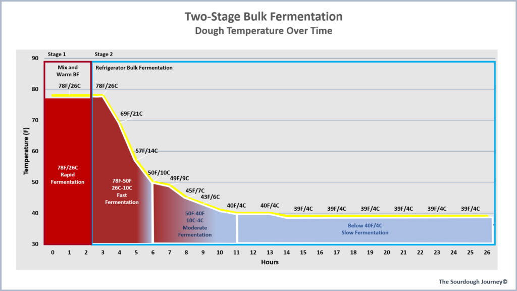 What Is Two Stage Bulk Fermentation The Sourdough Journey