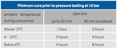 What You Need To Know About Solvent Cement Cure Times And CPVC Piping