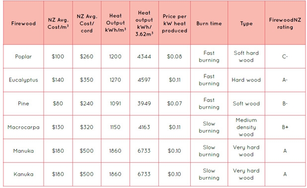 Which Firewood Is Best Stuff co nz