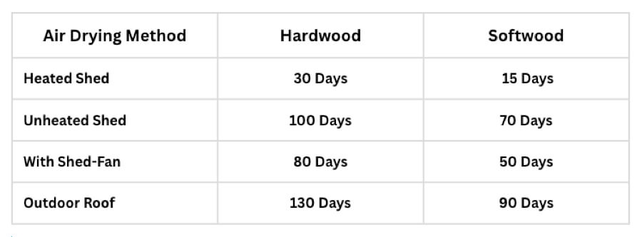 Wood Drying Time Chart WoodworkWiz Com