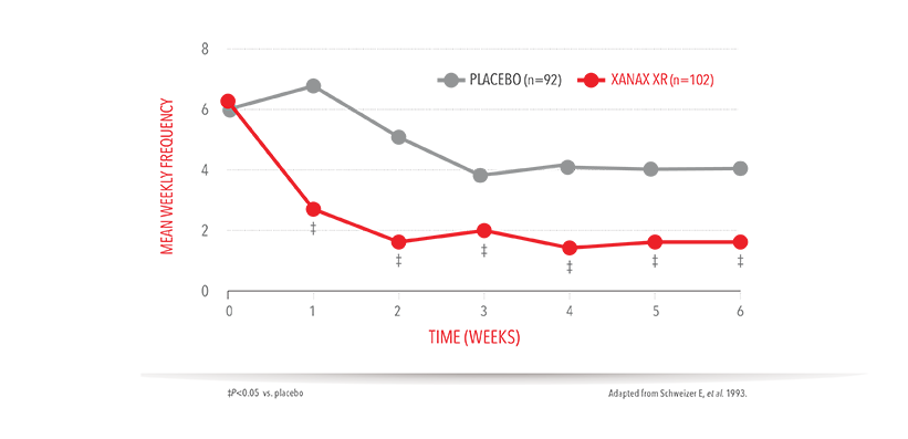 Xanax Dosing Administration